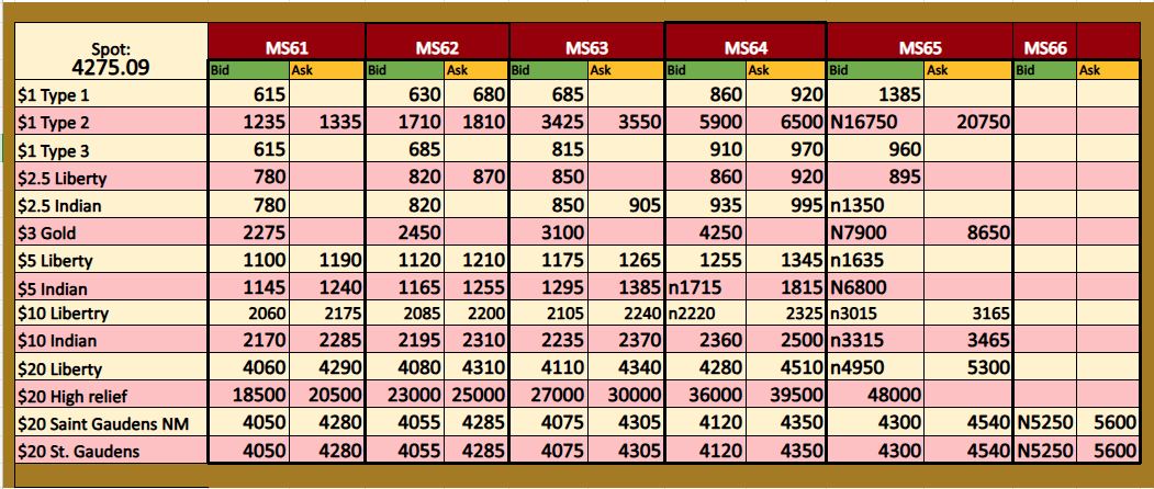 Certified PCGS and NGC Gold bid and ask prices